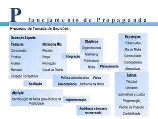 P lanejamento de Propaganda Processo de Tomada de Decisões Dados de Suporte Pesquisa Marketing Mix Consumidor Produto Produto Preço Análise Promoção Mercado Canal de Distrib. Situação Competitiva Objetivos Organizacional Marketing Publicidade Mídia Estratégias Público-Alvo Mix de Mídia Continuidade Contingências Alternativas Aferição Contribuição da Mídia para eficácia da Publicidade Táticas Veículos Unidades Estimativas e custos Programação Pedido de Inserção Contabilidade Audiência e Impacto no mercado Avaliação Integração Planejamento Implementação Política administrativa  Verba Concorrência   Ambiente na Mídia 