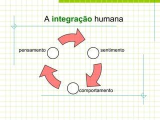 A integração humana


pensamento               sentimento




                 comportamento
 