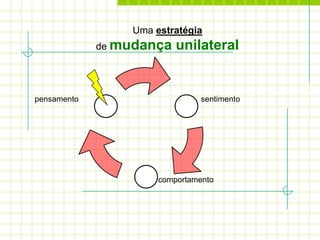 Uma estratégia
             de mudança   unilateral


pensamento                      sentimento




                      comportamento
 