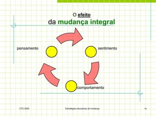 O efeito
             da mudança integral


pensamento                                      sentimento




                            comportamento




 CTC 2005        Estratégias educativas de mudança           14
 