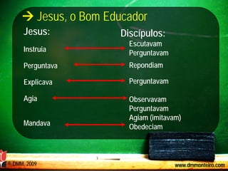  Jesus, o Bom Educador
      Jesus:           Discípulos:
                         Escutavam
      Instruia           Perguntavam
      Perguntava         Repondiam

      Explicava          Perguntavam

      Agia               Observavam
                         Perguntavam
                         Agiam (imitavam)
      Mandava            Obedeciam



© DMM, 2009                            www.dmmonteiro.com
 
