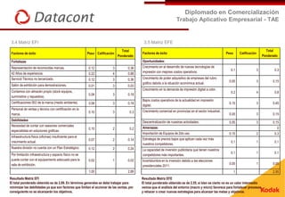 Diplomado en Comercialización
                                                                                                                     Trabajo Aplicativo Empresarial - TAE


 3.4 Matriz EFI                                                                             3.5 Matriz EFE
                                                                                Total                                                                                                     Total
 Factores de éxito                                        Peso Calificación                Factores de éxito                                              Peso       Calificación
                                                                              Ponderado                                                                                                 Ponderado
 Fortalezas                                                                                Oportunidades:
 Representación de reconocidas marcas.                    0.12            3         0.36   Crecimiento en el desarrollo de nuevas tecnologías de
                                                                                                                                                            0.1                     3          0.3
 42 Años de experiencia.                                  0.22            4         0.88   impresión con mejores costos operativos.
 Servició Técnico no tercerizado.                         0.12            3         0.36   Crecimiento de poder adquisitivo de empresas del rubro
                                                                                                                                                           0.05                     3         0.15
                                                                                           gráfico debido a la situación económica actual.
 Salón de exhibición para demostraciones.                 0.01            3         0.03
                                                                                           Crecimiento en la demanda de impresión digital a color.
 Contamos con almacén propio (stock equipos,                                                                                                                0.2                     4          0.8
                                                          0.06            3         0.18
 suministros y repuestos).
                                                                                           Bajos costos operativos de la actualidad en impresión
 Certificaciones ISO de la marca (medio ambiente).        0.06            3         0.18                                                                   0.15                     3         0.45
                                                                                           digital.
 Personal de ventas y técnico con certificación en la
                                                          0.10            3          0.3   Crecimiento comercial en provincias en el sector industrial.
 marca.                                                                                                                                                    0.05                     3         0.15
 Debilidades
                                                                                           Descentralización de nuestras actividades.                      0.05                     3         0.15
 Necesidad de contar con asesores comerciales
                                                          0.10            2          0.2   Amenazas:                                                                                            0
 especialistas en soluciones gráficas.
                                                                                           Importación de Equipos de 2do uso.                              0.15                     2          0.3
 Infraestructura física (oficinas) insuficiente para el
                                                          0.07            2         0.14   Estrategia de precios bajos que aplican cada vez más
 crecimiento actual.                                                                                                                                        0.1                     1          0.1
                                                                                           nuestros competidores.
 Nuestra división no cuenta con un Plan Estratégico.      0.12            2         0.24   La capacidad de inversión publicitaria que tienen nuestros
                                                                                                                                                            0.1                     1          0.1
 Por limitación infraestructura y espacio físico no se                                     competidores más importantes.
 puede contar con el equipamiento adecuado para la        0.02            1         0.02   Incertidumbre en la inversión debido a las elecciones
 sala de exhibición.                                                                                                                                       0.05                     1         0.05
                                                                                           presidenciales 2011.
                                                          1.00                      2.89                                                                         1                            2.55
Resultado Matriz EFI                                                                       Resultado Matriz EFE
El total ponderado obtenido es de 2.89. En términos generales se debe trabajar para        El total ponderado obtenido es de 2.55, si bien es cierto no es un valor intermedio
minimizar las debilidades ya que son factores que limitan el accionar de las ventas, por   vemos que el análisis del entorno (macro y micro) favorece para fortalecer procesos
consiguiente no se alcanzarán los objetivos.                                               y rehacer o crear nuevas estrategias para alcanzar las metas y objetivos.
 