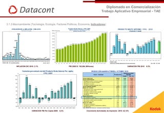 Diplomado en Comercialización
                                                                                                       Trabajo Aplicativo Empresarial - TAE


3.1.3 Macroambiente (Tecnología, Ecología, Factores Políticos, Economía, Indicadores)




        INFLACION DIC 2010: 2.1%                                PBI 2009 S/. 192,994 (Millones)                                      VARIACION PBI 2010   8.3%




                         VARIACION PBI Per Cápita 2009: -0,3%                         Crecimiento Actividades de Impresión 2010: 42,14%
 