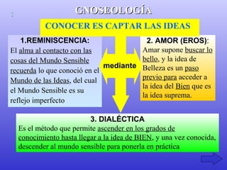 : GGNNOOSSEEOOLLOOGGÍÍAA 
CONOCER ES CAPTAR LAS IDEAS 
1.REMINISCENCIA: 
El alma al contacto con las 
cosas del Mundo Sensible 
recuerda lo que conoció en el 
Mundo de las Ideas, del cual 
el Mundo Sensible es su 
reflejo imperfecto 
2. AMOR (EROS): 
Amar supone buscar lo 
bello, y la idea de 
Belleza es un paso 
previo para acceder a 
la idea del Bien que es 
la idea suprema. 
mediante. 
3. DIALÉCTICA 
Es el método que permite ascender en los grados de 
conocimiento hasta llegar a la idea de BIEN, y una vez conocida, 
descender al mundo sensible para ponerla en práctica 
 