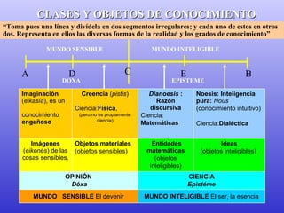 CLASES Y OOBBJJEETTOOSS DDEE CCOONNOOCCIIMMIIEENNTTOO 
“Toma pues una línea y divídela en dos segmentos irregulares; y cada uno de estos en otros 
dos. Representa en ellos las diversas formas de la realidad y los grados de conocimiento” 
MUNDO SENSIBLE MUNDO INTELIGIBLE 
A D C E B 
DOXA EPISTEME 
Noesis: Inteligencia 
pura: Nous 
(conocimiento intuitivo) 
Ciencia:Dialéctica 
(objetos inteligibles) 
CIENCIA 
Epistéme 
Creencia (pistis) 
Ciencia:Física, 
(pero no es propiamente 
ciencia) 
Objetos materiales 
(objetos sensibles) 
Imaginación 
(eikasía), es un 
conocimiento 
engañoso 
Imágenes 
(eikonés) de las 
cosas sensibles. 
OPINIÓN 
Dóxa 
Ideas 
Dianoesis : 
Razón 
discursiva 
Ciencia: 
Matemáticas 
Entidades 
matemáticas 
(objetos 
inteligibles) 
MUNDO SENSIBLE El devenir MUNDO INTELIGIBLE El ser, la esencia 
 