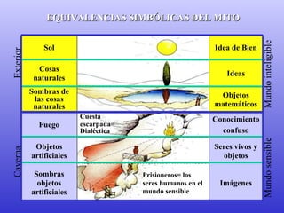 EQUIVALENCIAS SSIIMMBBÓÓLLIICCAASS DDEELL MMIITTOO 
Sol Idea de Bien 
Cosas Ideas 
naturales 
Imágenes 
Sombras 
objetos 
artificiales 
Seres vivos y 
objetos 
Objetos 
artificiales 
Conocimiento 
confuso 
Fuego 
Objetos 
matemáticos 
Sombras de 
las cosas 
naturales 
Cuesta 
escarpada= 
Dialéctica 
Prisioneros= los 
seres humanos en el 
mundo sensible 
Mundo sensible Mundo inteligible 
Caverna Exterior 
 