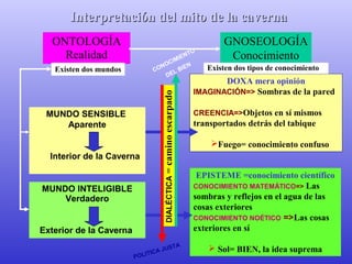IInntteerrpprreettaacciióónn ddeell mmiittoo ddee llaa ccaavveerrnnaa 
ONTOLOGÍA 
Realidad 
CONOCIMIENTO 
DEL BIEN 
Existen dos mundos Existen dos tipos de conocimiento 
MUNDO SENSIBLE 
Aparente 
Interior de la Caverna 
GNOSEOLOGÍA 
Conocimiento 
DOXA mera opinión 
IMAGINACIÓN=> Sombras de la pared 
CREENCIA=>Objetos en sí mismos 
transportados detrás del tabique 
Fuego= conocimiento confuso 
MUNDO INTELIGIBLE 
Verdadero 
Exterior de la Caverna 
EPISTEME =conocimiento científico 
CONOCIMIENTO MATEMÁTICO=> Las 
sombras y reflejos en el agua de las 
cosas exteriores 
CONOCIMIENTO NOÉTICO =>Las cosas 
exteriores en sí 
 Sol= BIEN, la idea suprema 
DIALÉCTICA = camino escarpado 
POLITICA JUSTA 
 