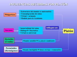 INFLUENCIAS RREECCIIBIIDDAASS PPOORR PPLLAATTÓÓNN 
Platón 
Pitágoricos 
Sócrates 
Heráclito 
(Cratilo) 
• Estructura del mundo es matemática 
• Transmigración del alma 
• Virtud = armonía 
• Modelo para la Academia 
• Inmortalidad del alma 
• Diálogo Mayéutica 
• Virtud es universal 
Influyen en 
Mundo sensibleLa physis cambiante 
Parménides 
(Hermógenes) Mundo inteligibleIdeas eternas e inmutables 
 