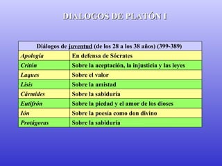 DDIIAALLOOGGOOSS DDEE PPLLAATTÓÓNN II 
Diálogos de juventud (de los 28 a los 38 años) (399-389) 
Apología En defensa de Sócrates 
Critón Sobre la aceptación, la injusticia y las leyes 
Laques Sobre el valor 
Lisis Sobre la amistad 
Cármides Sobre la sabiduría 
Eutifrón Sobre la piedad y el amor de los dioses 
Ión Sobre la poesía como don divino 
Protágoras Sobre la sabiduría 
 