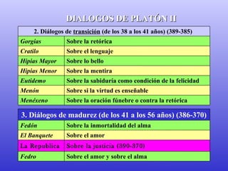 DDIIAALLOOGGOOSS DDEE PPLLAATTÓÓNN IIII 
2. Diálogos de transición (de los 38 a los 41 años) (389-385) 
Gorgias Sobre la retórica 
Cratilo Sobre el lenguaje 
Hipias Mayor Sobre lo bello 
Hipias Menor Sobre la mentira 
Eutidemo Sobre la sabiduría como condición de la felicidad 
Menón Sobre si la virtud es enseñable 
Menéxeno Sobre la oración fúnebre o contra la retórica 
3. Diálogos de madurez (de los 41 a los 56 años) (386-370) 
Fedón Sobre la inmortalidad del alma 
El Banquete Sobre el amor 
La Republica Sobre la justicia (390-370) 
Fedro Sobre el amor y sobre el alma 
 