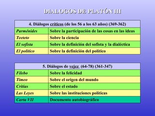 DDIIAALLOOGGOOSS DDEE PPLLAATTÓÓNN IIIIII 
4. Diálogos críticos (de los 56 a los 63 años) (369-362) 
Parménides Sobre la participación de las cosas en las ideas 
Teeteto Sobre la ciencia 
El sofista Sobre la definición del sofista y la dialéctica 
El político Sobre la definición del político 
5. Diálogos de vejez (64-78) (361-347) 
Filebo Sobre la felicidad 
Timeo Sobre el origen del mundo 
Critias Sobre el estado 
Las Leyes Sobre las instituciones políticas 
Carta VII Documento autobiográfico 
 