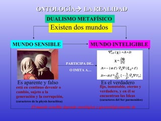 OONNTTOOLLOOGGÍÍAA LLAA RREEAALLIIDDAADD 
DUALISMO METAFÍSICO 
Existen dos mundos 
MUNDO SENSIBLE MUNDO INTELIGIBLE 
PARTICIPA DE.. 
O IMITA A… 
Es aparente y falso Es el verdadero 
está en continuo devenir o 
cambio, sujeto a la 
generación y la corrupción, 
(caracteres de la physis heraclítea) 
fijo, inmutable, eterno y 
verdadero, y en él se 
encuentran las Ideas 
(caracteres del Ser parmenídeo) 
El mundo sensible depende ontológica y gnoseológicamente de 
 