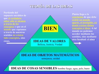 TTEEOORRÍÍAA DDEE LLAASS IIDDEEAASS 
BIEN 
IDEAS DE VALORES 
Belleza, Justicia, Verdad 
Platón llega a la 
conclusión de que debe 
existir un mundo 
aparte, el inteligible, en 
donde existan dichos 
conceptos o ideas. A tal 
mundo no podemos 
acceder mediante los 
sentidos, sino mediante 
otra facultad: el alma. 
Partiendo del 
supuesto socrático de 
que el verdadero 
saber sólo se alcanza 
a través de los 
conceptos y que en el 
mundo que captamos 
a través de nuestros 
sentidos no existen 
tales conceptos, sino 
cosas, 
IDEAS DE OBJETOS MATEMÁTICOS 
semejanza, unidad 
IDEAS DE COSAS SENSIBLES hombre fuego, agua, pelo, barro 
 