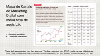 These findings are derived from data spanning 72 million customers from 86 U.S. retailers across 14 industries.
(http://blog.custora.com/custora-content/uploads/downloads/2013/07/Custora_EcommSnapshotQ213.pdf)
Mapa de Canais
de Marketing
Digital com
maior taxa de
aquisição
• Canais de aquisição
• 72 Milhões de Clientes
 