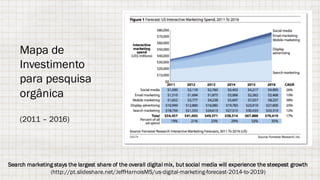 Search marketing stays the largest share of the overall digital mix, but social media will experience the steepest growth
(http://pt.slideshare.net/JeffHarnoisMS/us-digital-marketing-forecast-2014-to-2019)
Mapa de
Investimento
para pesquisa
orgânica
(2011 – 2016)
 