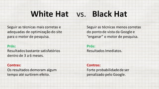 White	Hat	 vs.		 Black	Hat
Seguir as	técnicas	mais	corretas	e	
adequadas	de	optimização	do	site	
para	o	motor	de	pesquisa.
Prós:
Resultados	bastante	satisfatórios	
dentro	de	3	a	6	meses.
Contras:
Os	resultados	demoram	algum	
tempo	até	surtirem	efeito.
Seguir as	técnicas menos	corretas	
do	ponto	de	vista	da	Google	e	
“enganar”	o	motor	de	pesquisa.
Prós:
Resultados	Imediatos.
Contras:
Forte	probabilidade	de	ser	
penalizado	pelo	Google.	
 