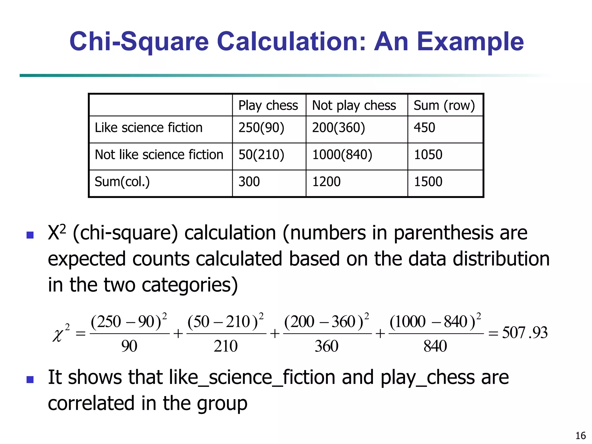 16
Chi-Square Calculation: An Example
 Χ2 (chi-square) calculation (numbers in parenthesis are
expected counts calculated based on the data distribution
in the two categories)
 It shows that like_science_fiction and play_chess are
correlated in the group
93.507
840
)8401000(
360
)360200(
210
)21050(
90
)90250( 2222
2









Play chess Not play chess Sum (row)
Like science fiction 250(90) 200(360) 450
Not like science fiction 50(210) 1000(840) 1050
Sum(col.) 300 1200 1500
 