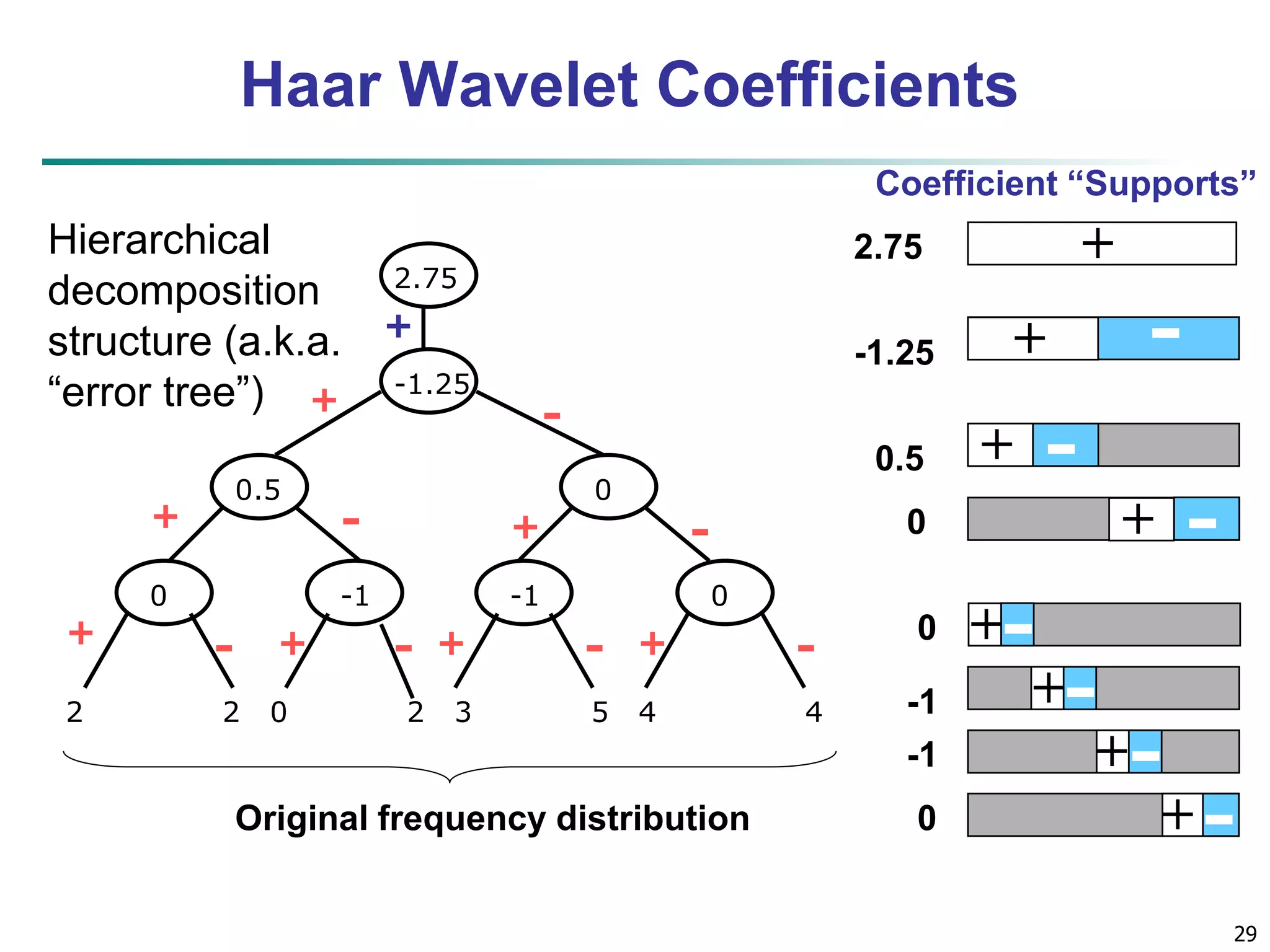 29
Haar Wavelet Coefficients
Coefficient “Supports”
2 2 0 2 3 5 4 4
-1.25
2.75
0.5 0
0 -1 0-1
+
-+
+
+ + +
+
+
- -
- - - -
+
-+
+ -
+ -
+-
+-
-+
+--1
-1
0.5
0
2.75
-1.25
0
0Original frequency distribution
Hierarchical
decomposition
structure (a.k.a.
“error tree”)
 