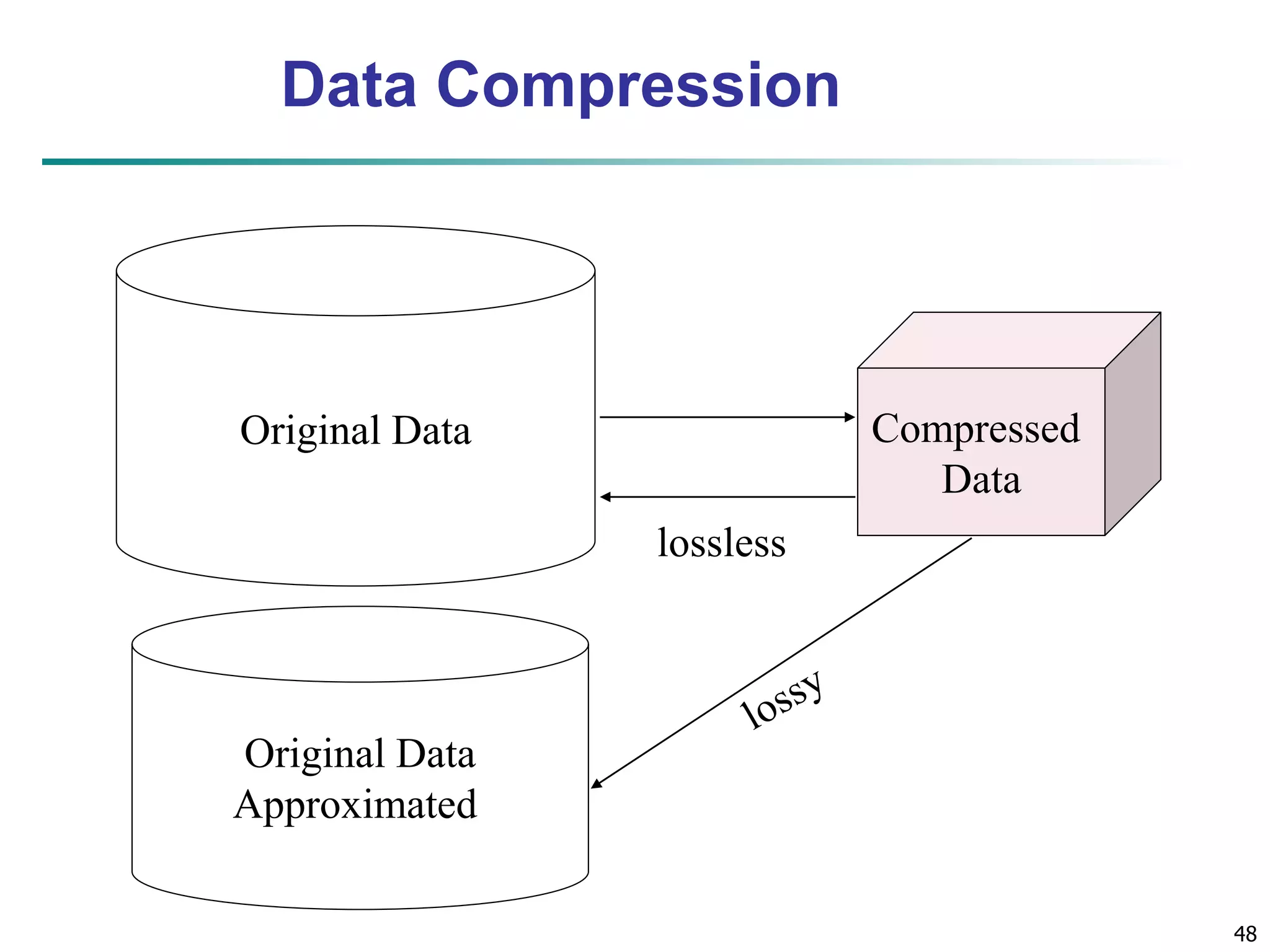 48
Data Compression
Original Data Compressed
Data
lossless
Original Data
Approximated
 