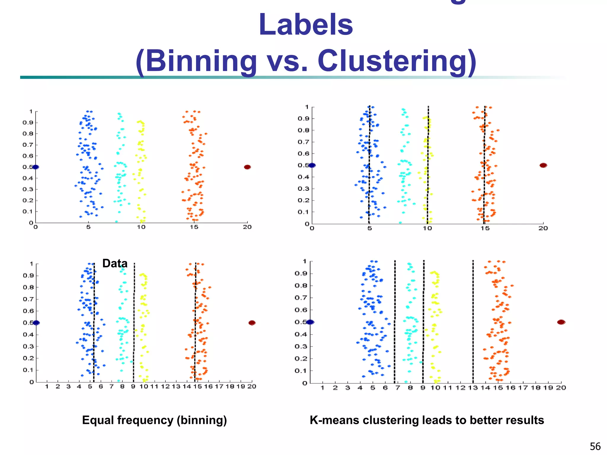 56
Labels
(Binning vs. Clustering)
Data Equal interval width (binning)
Equal frequency (binning) K-means clustering leads to better results
 
