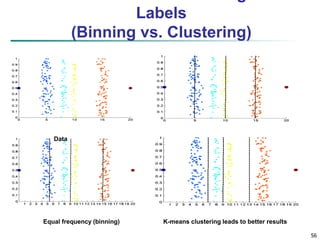 56
Labels
(Binning vs. Clustering)
Data Equal interval width (binning)
Equal frequency (binning) K-means clustering leads to better results
 