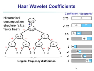 29
Haar Wavelet Coefficients
Coefficient “Supports”
2 2 0 2 3 5 4 4
-1.25
2.75
0.5 0
0 -1 0
-1
+
-
+
+
+ + +
+
+
- -
- - - -
+
-
+
+ -
+ -
+-
+-
-
+
+-
-1
-1
0.5
0
2.75
-1.25
0
0
Original frequency distribution
Hierarchical
decomposition
structure (a.k.a.
“error tree”)
 