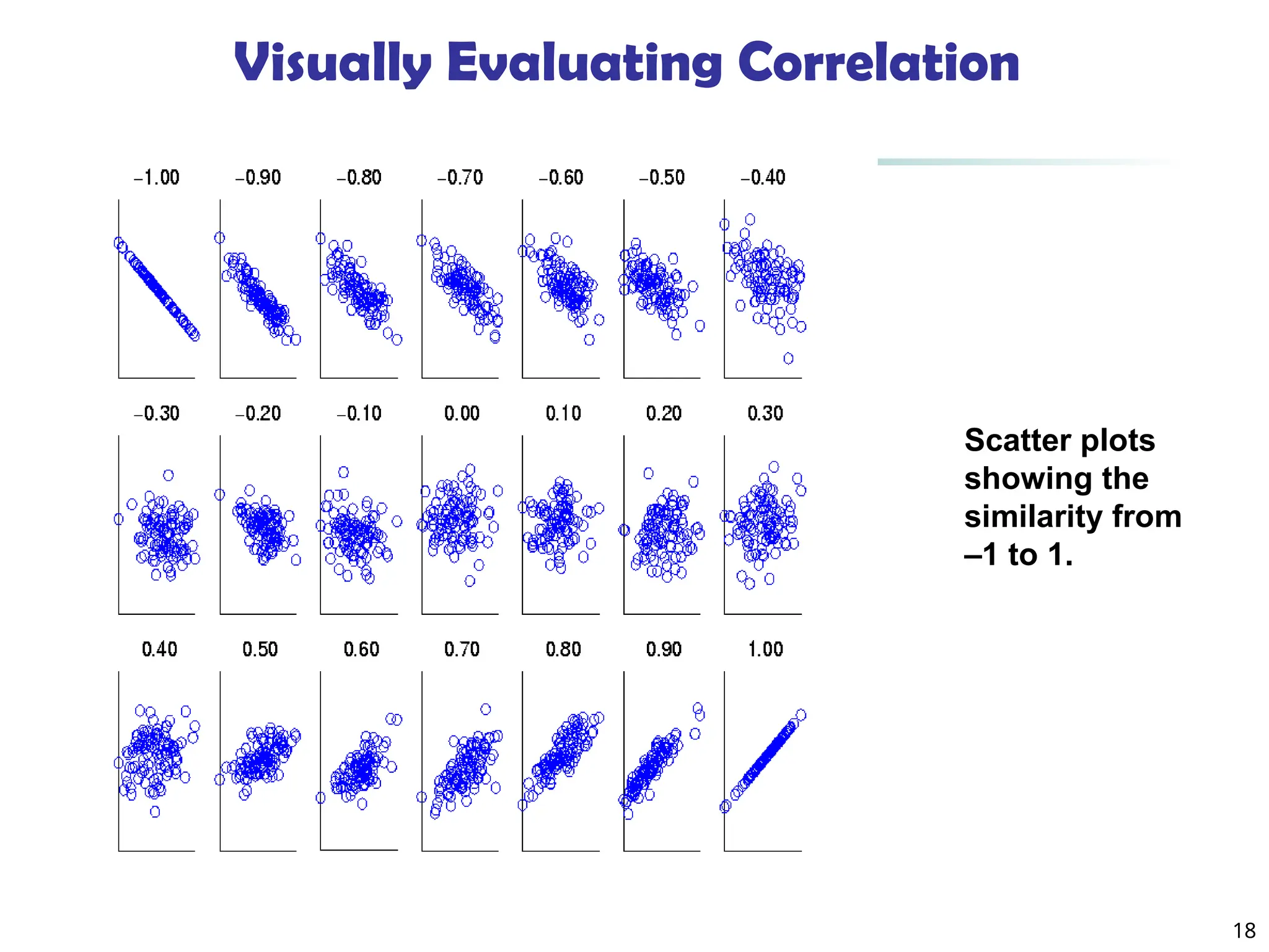 18 Visually Evaluating Correlation Scatter plots showing the similarity from –1 to 1. 