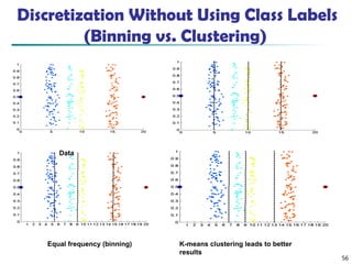 56
Discretization Without Using Class Labels
(Binning vs. Clustering)
Data Equal interval width
(binning)
Equal frequency (binning) K-means clustering leads to better
results
 