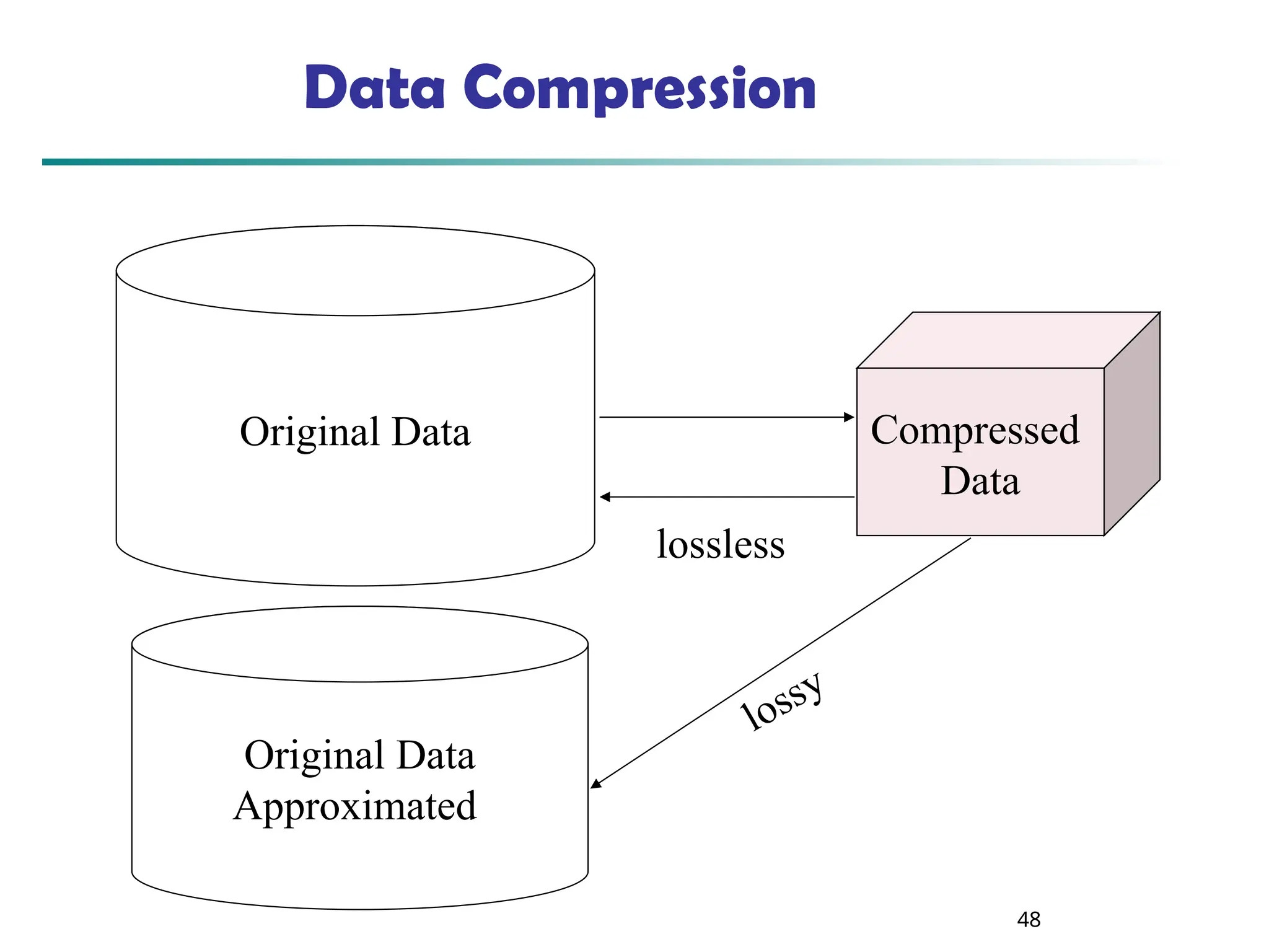 48 Data Compression Original Data Compressed Data lossless Original Data Approximated lossy 