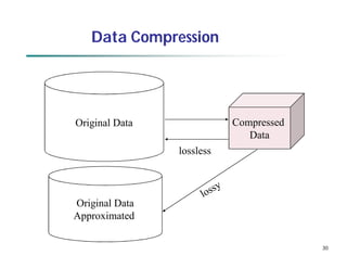 30
Data Compression
Original Data Compressed
Data
lossless
Original Data
Approximated
 