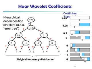 62
Haar Wavelet Coefficients
Coefficient
“Supports”
2 2 0 2 3 5 4 4
-1.25
2.75
0.5 0
0 -1 0
-1
+
-
+
+
+ + +
+
+
- -
- - - -
+
-
+
+
-
+
-
+
-+
-
-
+
+
-
-1
-1
0.5
0
2.75
-1.25
0
0
Original frequency distribution
Hierarchical
decomposition
structure (a.k.a.
“error tree”)
 