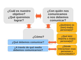 ¿Cuál es nuestro              ¿Con quién nos
   objetivo?                  comunicamos
¿Qué queremos                 o nos debemos
    lograr?                     comunicar?
                                      ¿Quién(es) es
                                       (son) esa(s)
                                       persona(s)?


                   ¿Cómo?               ¿Qué le(s)
                                     importa a esa(s)
                                       persona(s)?
   ¿Qué debemos comunicar?

     ¿A través de qué medio             ¿Dónde
                                    interactúan esas
    debemos comunicarnos?              personas y
                                     comunidades?
 