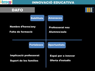 DAFO
INNOVACIÓ EDUCATIVA
Debilitats
Fortaleses
Amenaces
Oportunitats
Nombre d’hores/any Professorat nou
Alumnes/aula
Implicació professorat
Suport de les famílies
Espai per a innovar
Oferta d’estudis
Falta de formació
 