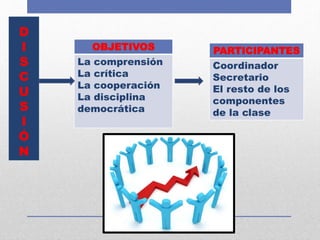 OBJETIVOS
La comprensión
La crítica
La cooperación
La disciplina
democrática
PARTICIPANTES
Coordinador
Secretario
El resto de los
componentes
de la clase
D
I
S
C
U
S
I
Ó
N
 