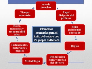 arte de
escuchar
Papel
dirigente del
profesor
clima
psicológico
adecuado
Reglas
Delimitación
clara y precisa
del objetivo
Metodología
Instrumentos,
materiales y
medios
Roles,
funciones y
responsabilid
ades
Tiempo
necesario
 