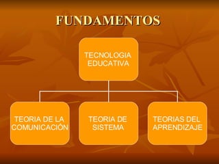 FUNDAMENTOS  TECNOLOGIA  EDUCATIVA   TEORIA DE LA  COMUNICACIÓN TEORIA DE  SISTEMA   TEORIAS DEL  APRENDIZAJE 