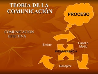 TEORIA DE LA  COMUNICACIÓN COMUNICACION EFECTIVA INTERFERENCIA PROCESO Canal o Medio Receptor Emisor 