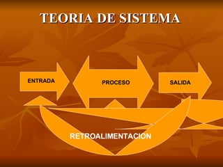 TEORIA DE SISTEMA  ENTRADA  PROCESO SALIDA RETROALIMENTACION  