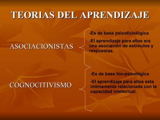 TEORIAS DEL APRENDIZAJE ASOCIACIONISTAS COGNOCITIVISMO -Es de base psicoficiol ó gica -El aprendizaje para ellos era una  asociación  de estimulos y respuestas. - Es de base bio-psicológica  -El aprendizaje para ellos esta íntimamente relacionada con la capacidad intelectual.  