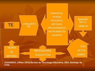 CHADWICK, Clifton 1975) Revista de Tecnología Educativa. OEA, Santiago de Chile.   CONJUNTO DE  PRINCIPIOS  TEORIAS PROCESOS METODOS PROCEDIMIENOS INSTRUMENTOS EQUIPOS BASADO EN LA  CIENCIA QUE ACTUA  SOBRE  NECESIDADES  EDUCATIVAS TEORIA DE  SISTEMA TE 