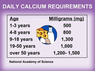 Age
1-3 years
4-8 years
9-18 years
19-50 years
over 50 years
Milligrams (mg)
500
800
1,300
1,000
1,200- 1,500
DAILY CALCIUM REQUIREMENTS
National Academy of Science
 
