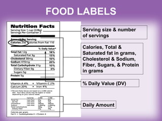  
 
Serving size & number
of servings
FOOD LABELS
Calories, Total &
Saturated fat in grams,
Cholesterol & Sodium,
Fiber, Sugars, & Protein
in grams
% Daily Value (DV)
Daily Amount
 