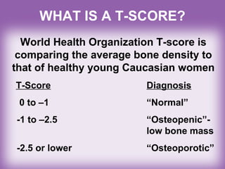 WHAT IS A T-SCORE?
World Health Organization T-score is
comparing the average bone density to
that of healthy young Caucasian women
T-Score Diagnosis
0 to –1 “Normal”
-1 to –2.5 “Osteopenic”-
low bone mass
-2.5 or lower “Osteoporotic”
 