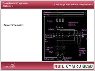 Power Schematic
Fuses
Isolator
Forward
Contacto
r
C2
Overload
Unit
OL2
Induction
Motor
Safety earth
3-phase
supply
Revers
e
Contact
or
C3
Phases
swapped
here by
C3
Mechanical
interlock
Three-Phase AC Machines
Resource 3
3 Phase Cage Rotor Starters and Control Gear
 