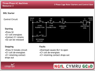 DOL Starter
Control Circuit
Starting
•Press S2
•C1 coil energises
•Contact C1 retains
•S2 can be released
Stopping
•Press S1 breaks circuit
•C1 coil de-energises
•C1 retaining contact
drops out
Faults
•Overload causes OL1 to open
•C1 coil de-energises
•C1 retaining contact drops out
3 Phase Cage Rotor Starters and Control Gear
Three-Phase AC Machines
Resource 3
 
