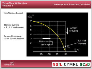 Induction Motor Starting Problems
High Starting Current
Starting current
= 7 x full load current
As speed increases,
stator current reduces
3 Phase Cage Rotor Starters and Control Gear
Three-Phase AC Machines
Resource 3
 