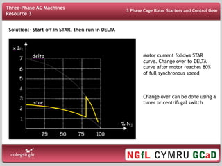 Induction Motor Starting Problems
Solution:- Start off in STAR, then run in DELTA
Motor current follows STAR
curve. Change over to DELTA
curve after motor reaches 80%
of full synchronous speed
Change over can be done using a
timer or centrifugal switch
3 Phase Cage Rotor Starters and Control Gear
Three-Phase AC Machines
Resource 3
 