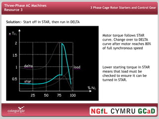 Induction Motor Starting Problems
Solution:- Start off in STAR, then run in DELTA
Lower starting torque in STAR
means that load must be
checked to ensure it can be
turned in STAR.
Motor torque follows STAR
curve. Change over to DELTA
curve after motor reaches 80%
of full synchronous speed
3 Phase Cage Rotor Starters and Control Gear
Three-Phase AC Machines
Resource 3
 