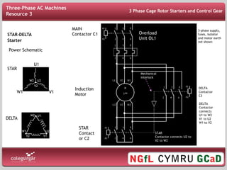 STAR-DELTA
Starter
Power Schematic
Induction
Motor
STAR
Contact
or C2
3-phase supply,
fuses, isolator
and motor earth
not shown
Mechanical
interlock
DELTA
Contactor
C3
MAIN
Contactor C1 Overload
Unit OL1
STAR
U1
V1
W1
U2
V2
W2
U2
U1
V1
V2
W1
W2
DELTA
DELTA
Contactor
connects
U1 to W2
V1 to U2
W1 to V2
STAR
Contactor connects U2 to
V2 to W2
3 Phase Cage Rotor Starters and Control Gear
Three-Phase AC Machines
Resource 3
 