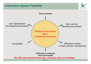 Flexibility decreases
Slow evolutions
High cost and
Maintenance workload
User Specialization
And fragmented processes
Info...